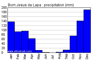 Bom Jesus da Lapa, Bahia Brazil Annual Precipitation Graph
